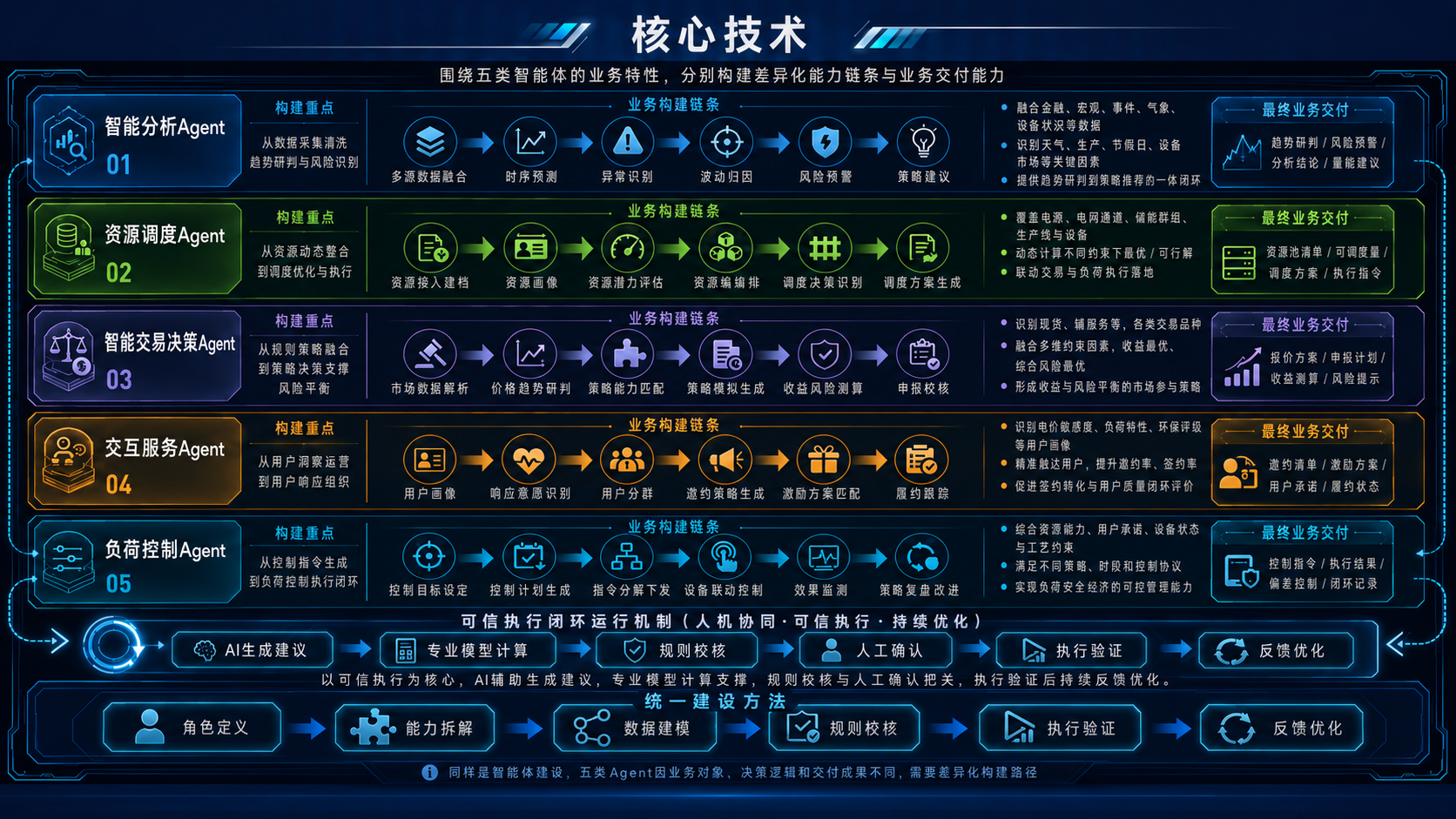 核心技术