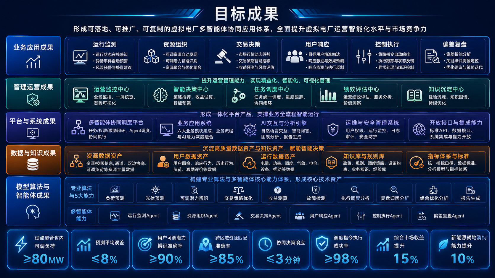 目标成果
