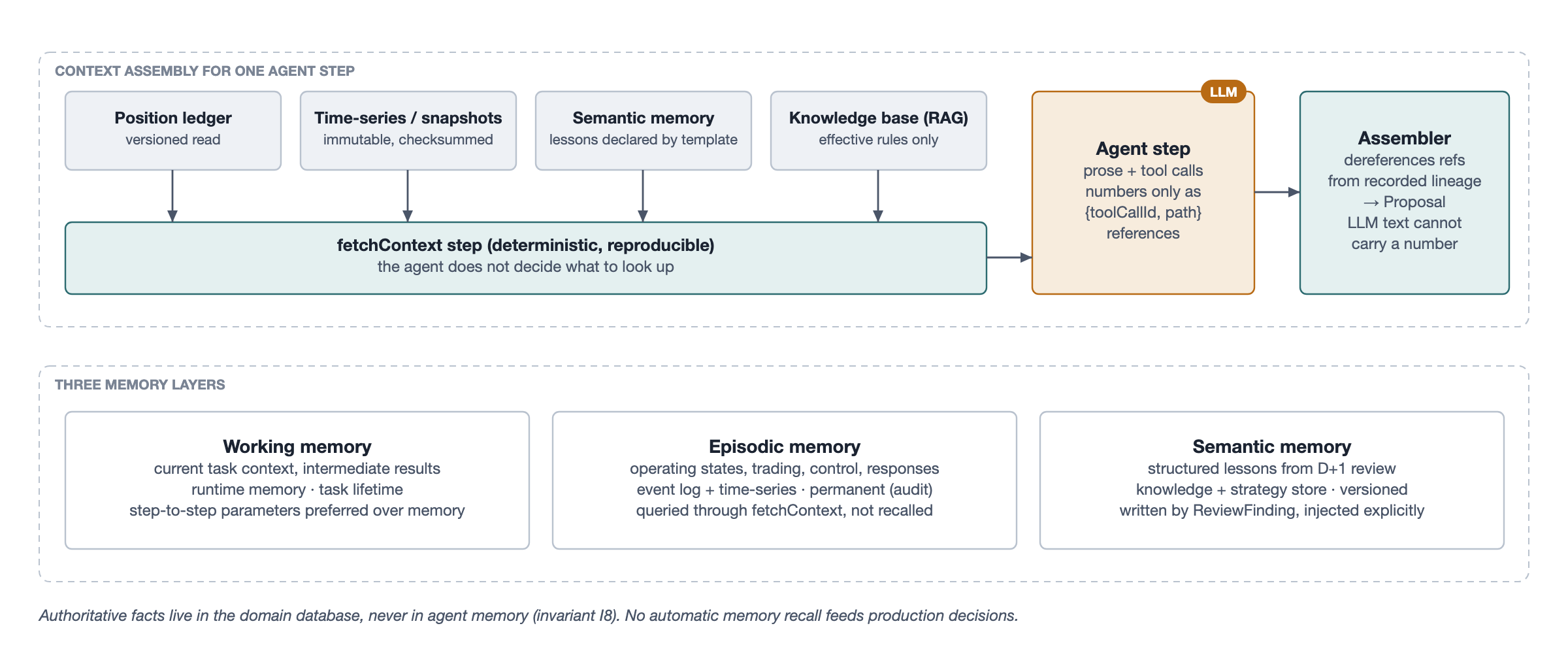 Context and memory