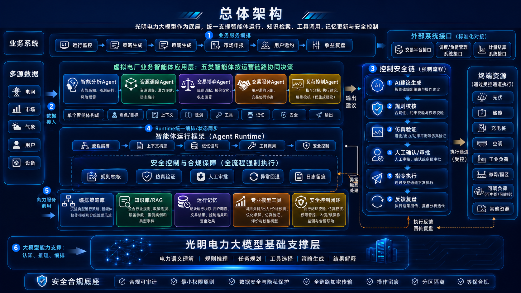 总体架构