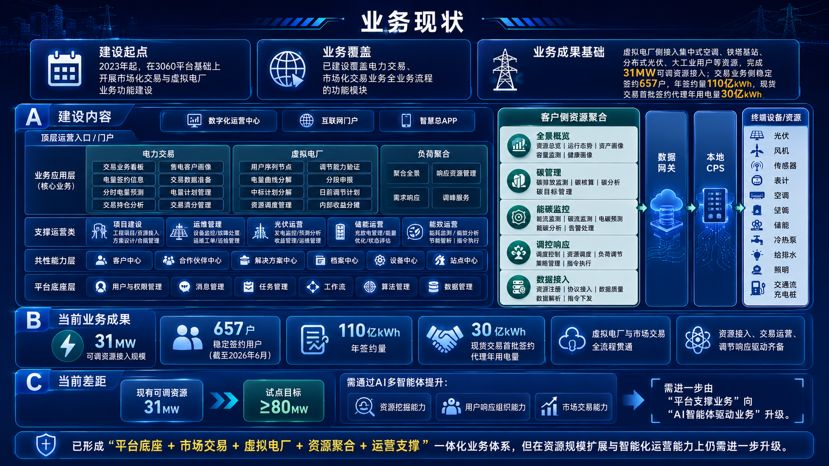 业务现状