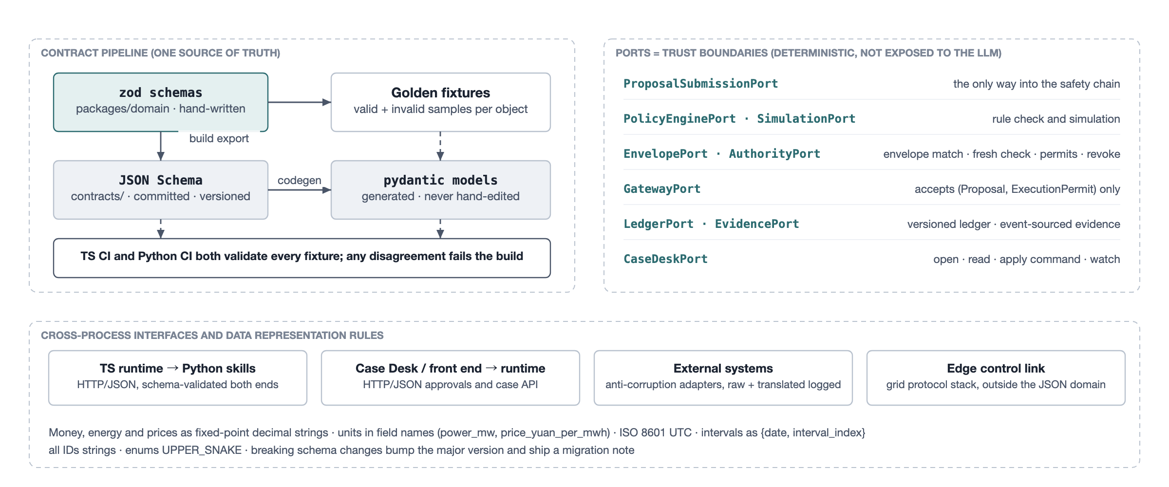 Interfaces and contracts