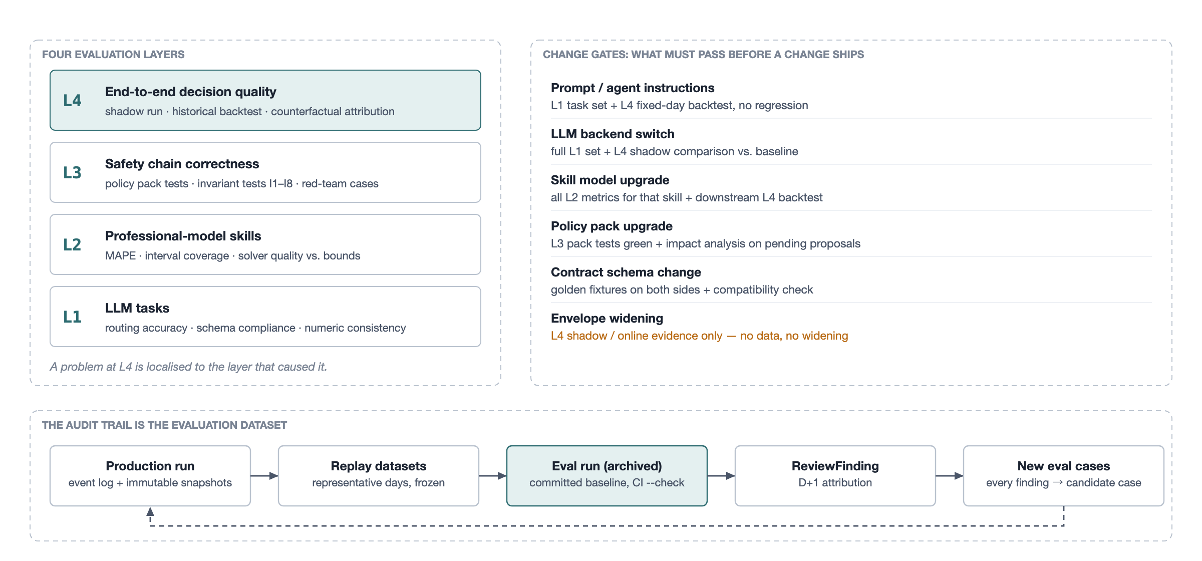 Evaluation-driven development