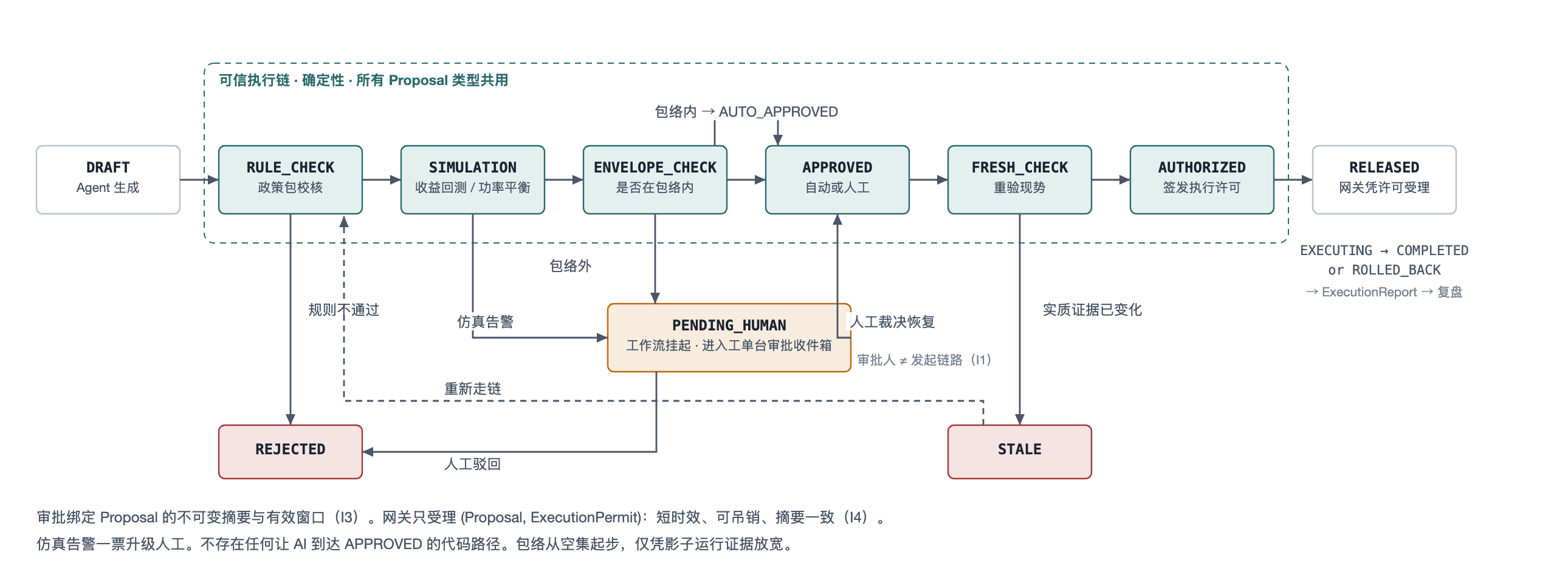 可信执行链
