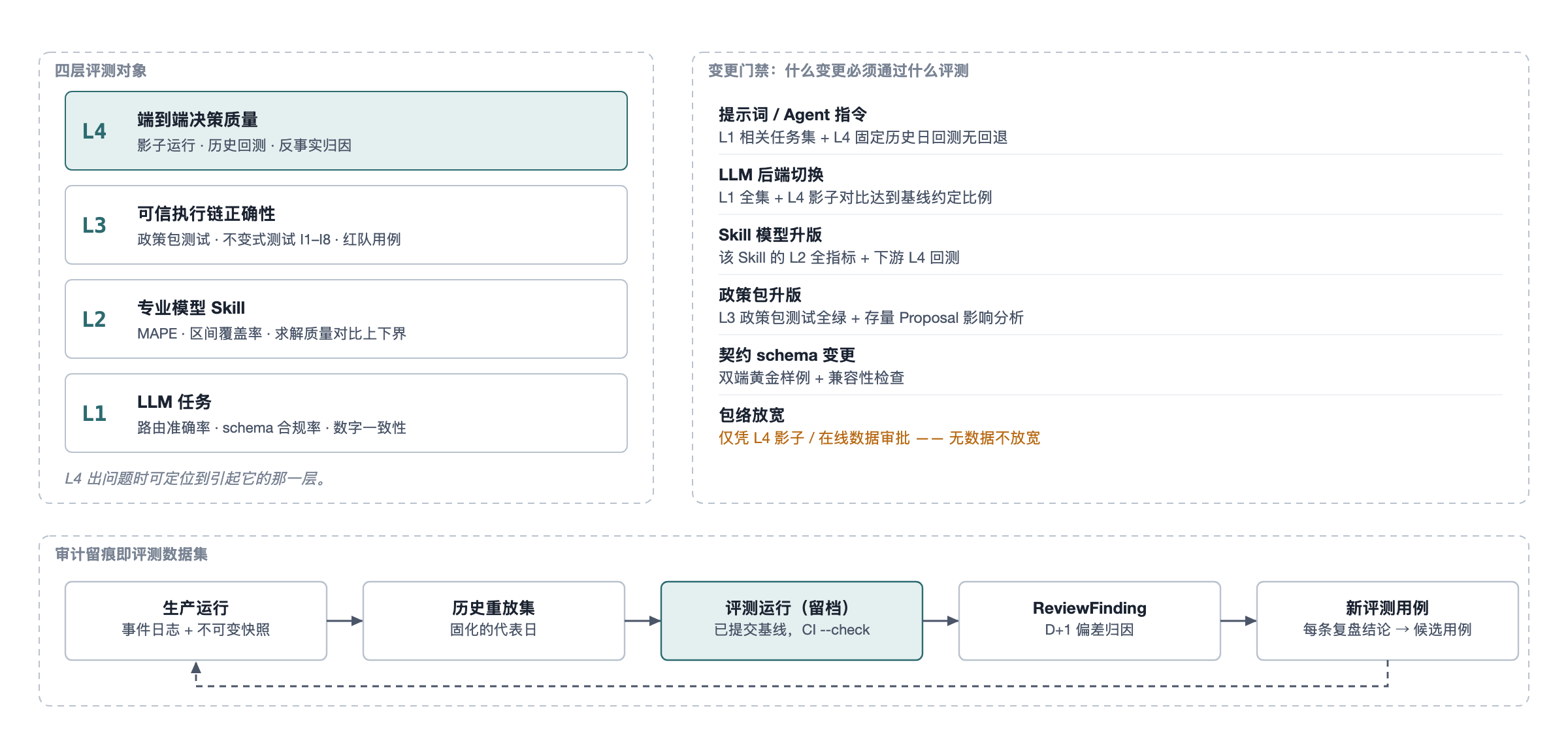 评测驱动开发