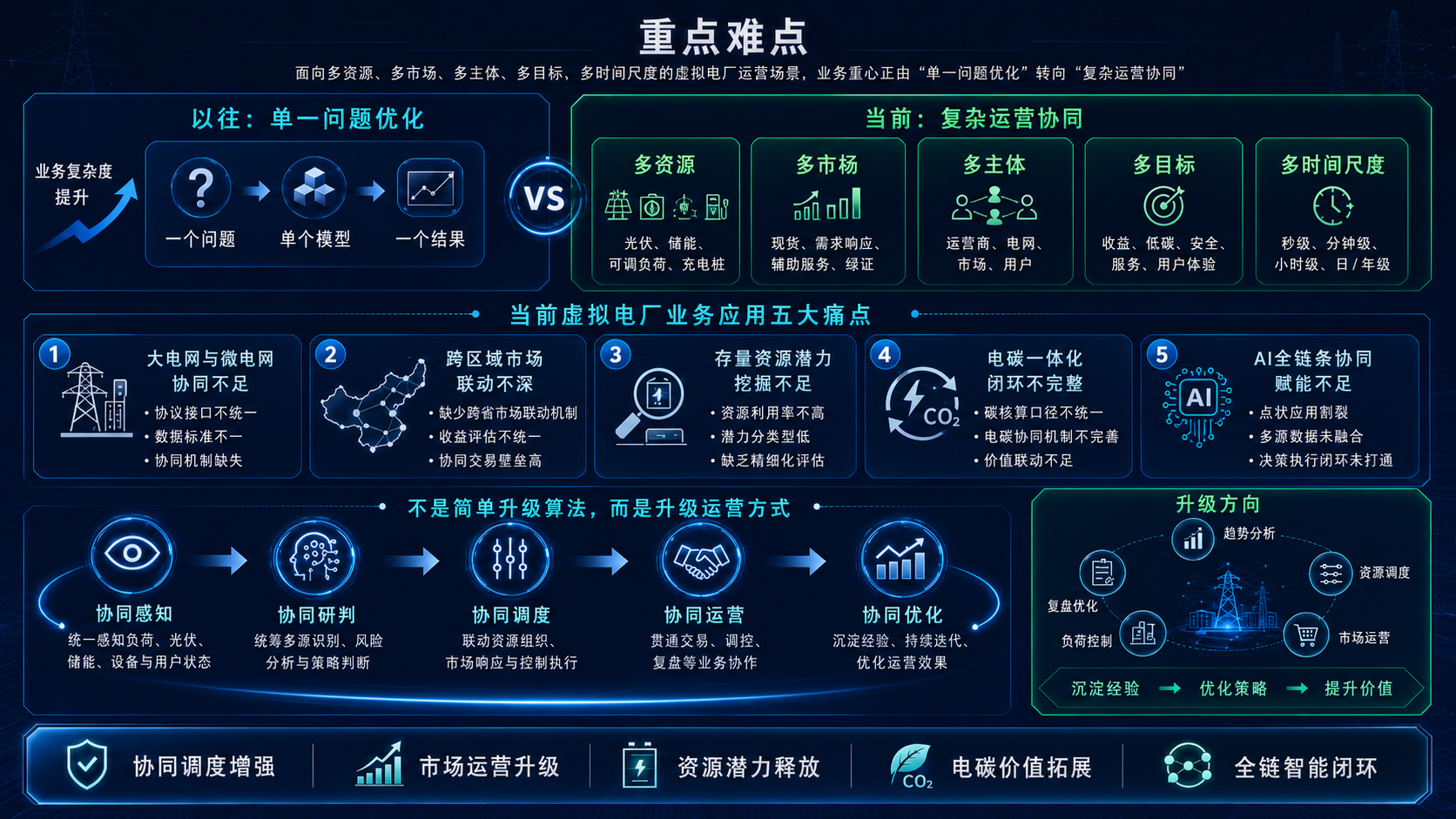 重点难点