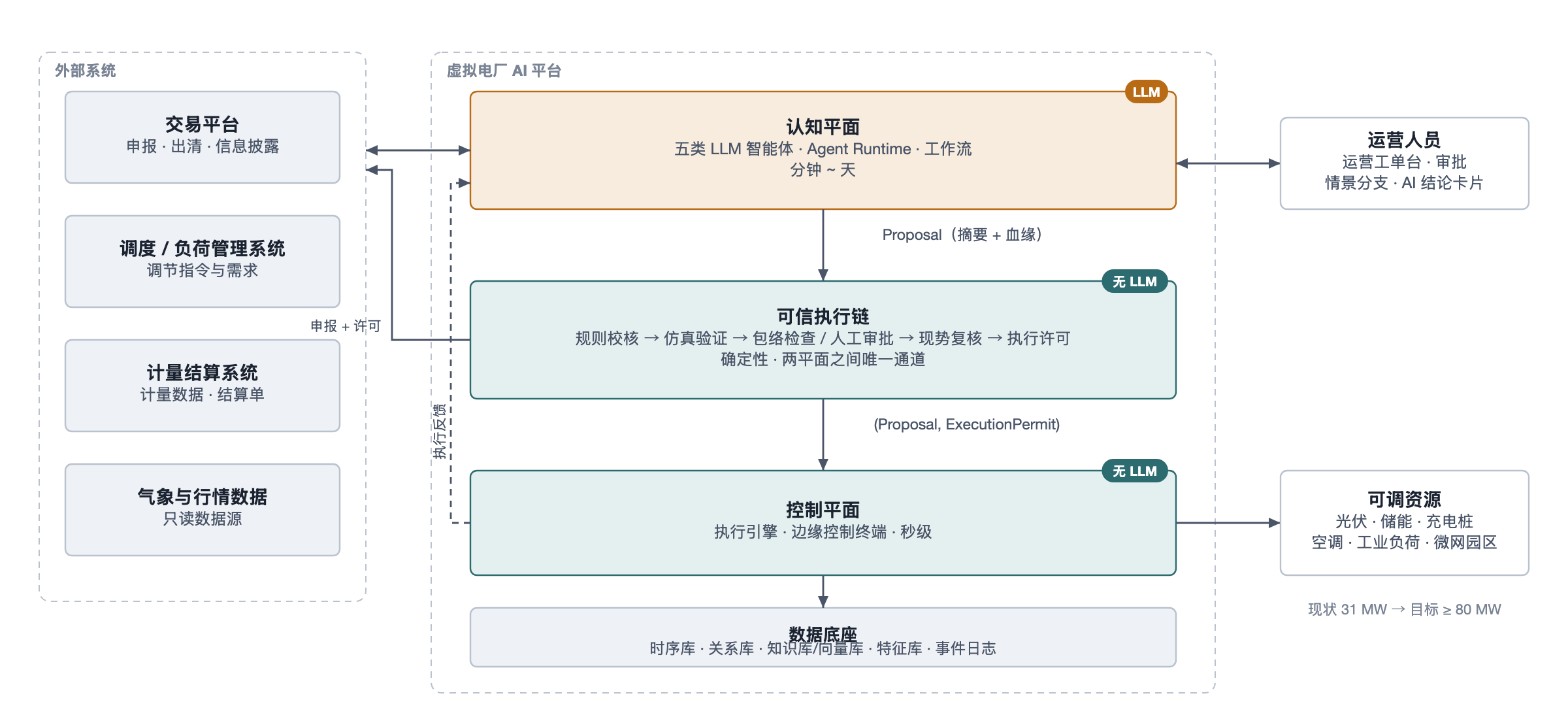 系统上下文